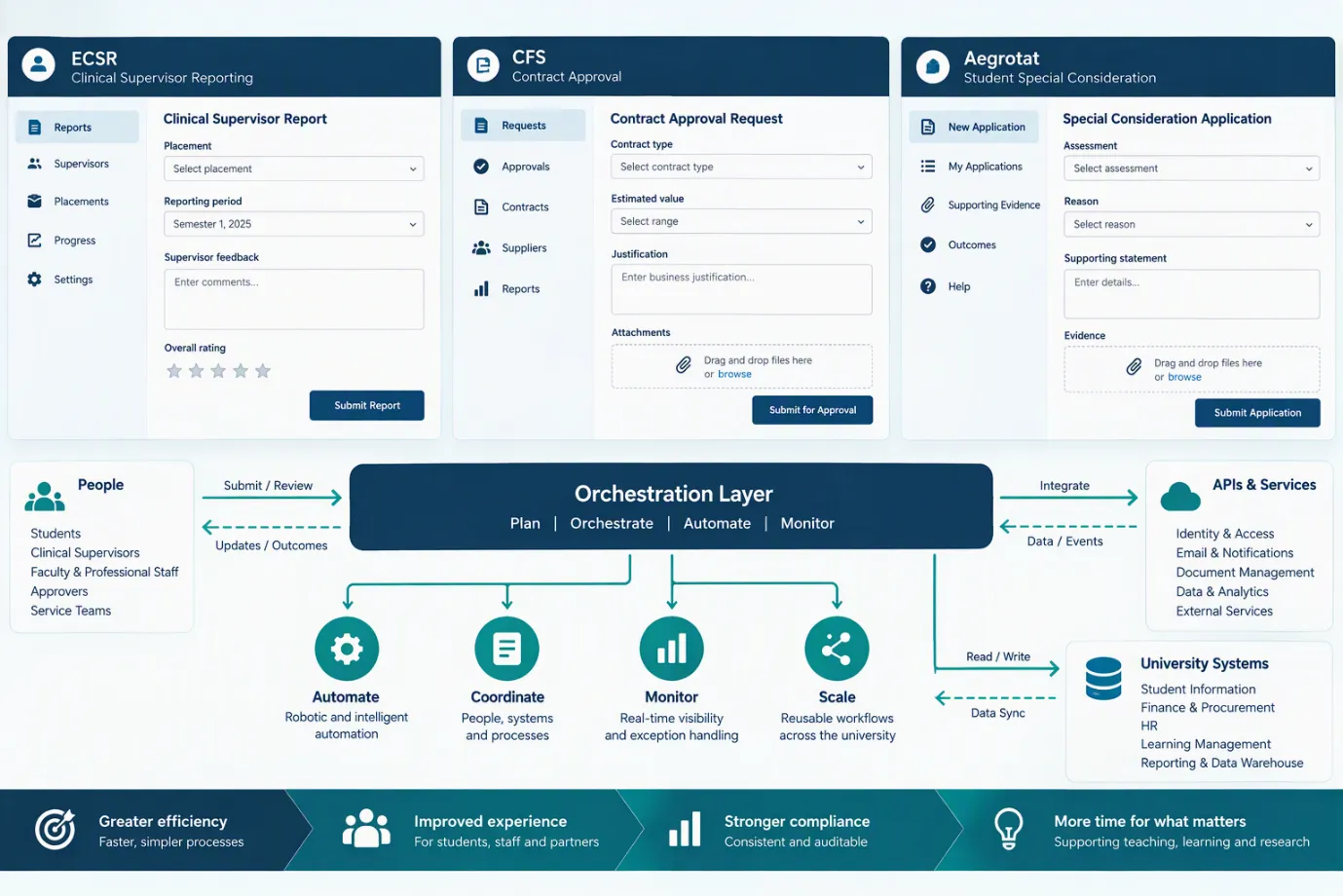 Diagram: three role-based applications (clinical supervisor reporting, contract approval and special consideration) connected through a Maestro orchestration layer to people, APIs and University systems.